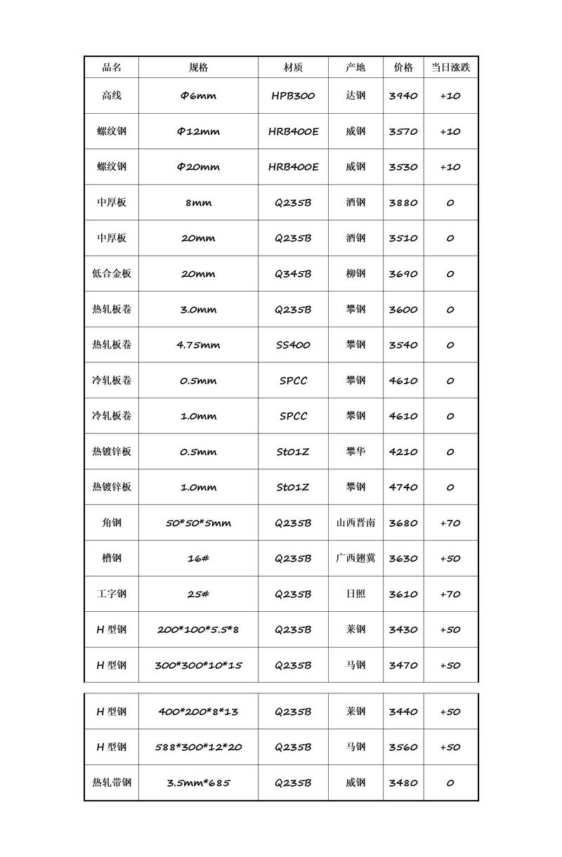 螺纹钢价格波动：市场风云录
