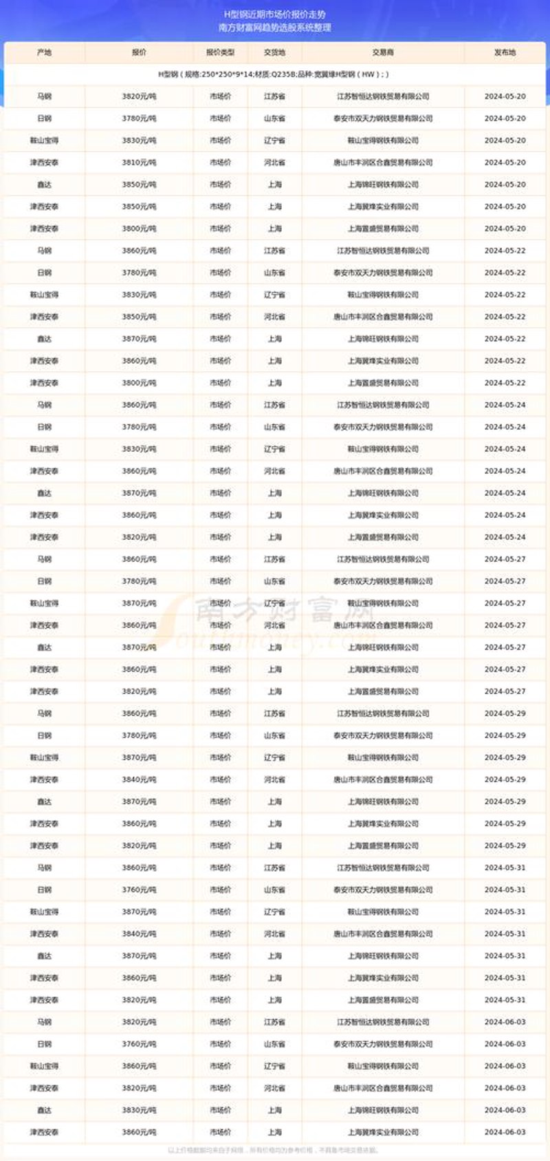 天津钢材批发行业的最新动向